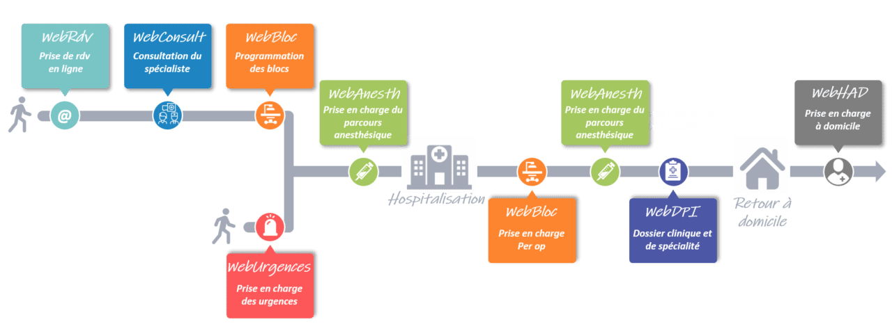 Hopitalweb Exemples De Parcours Patients — Evolucare