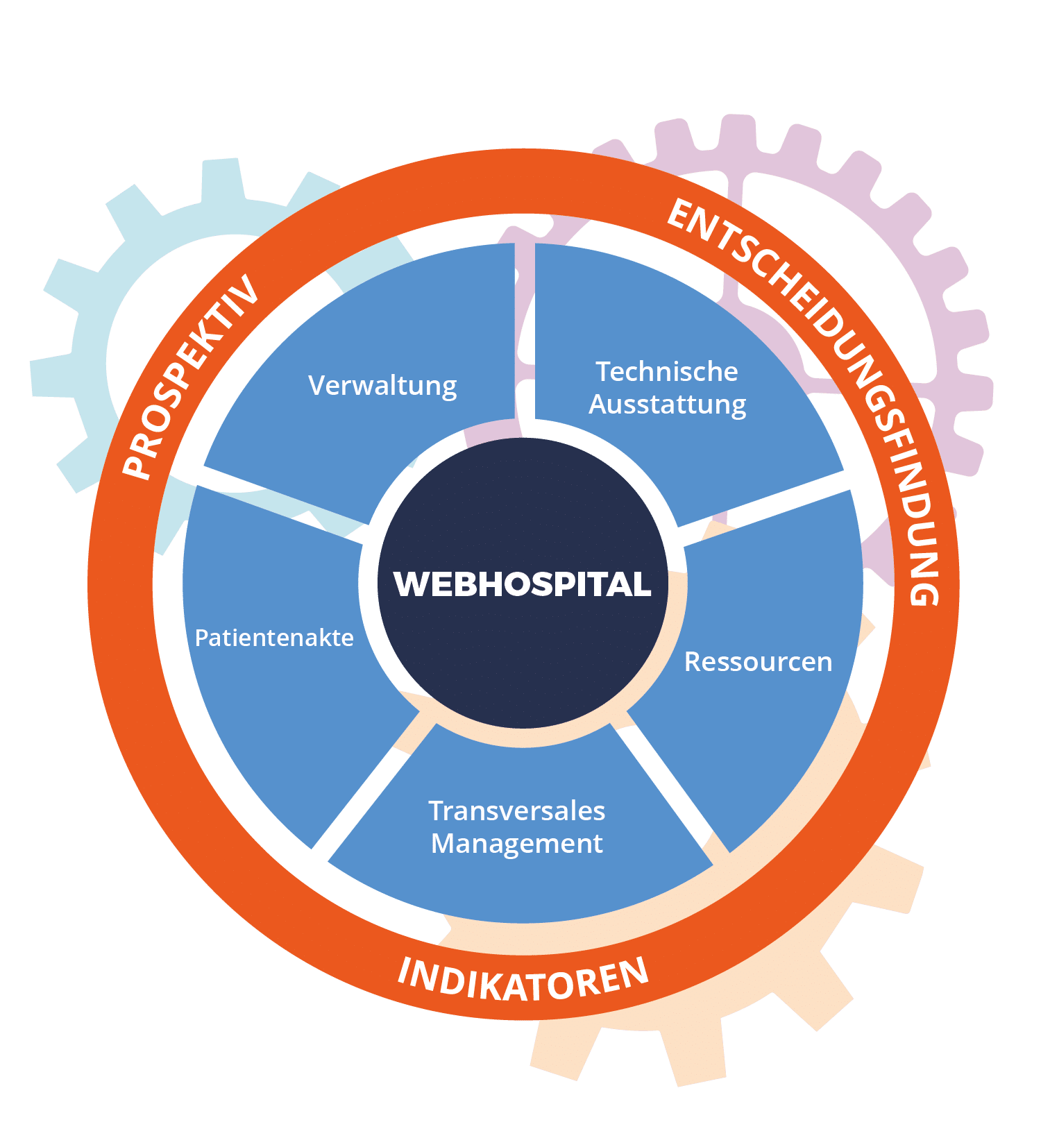 Schema der WebHospital-Funktionen