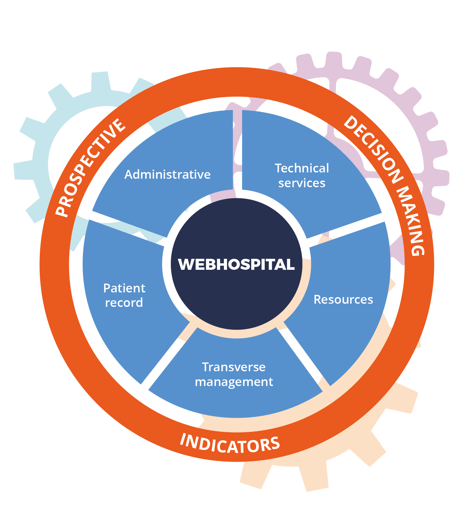 Diagram of WebHospital functions