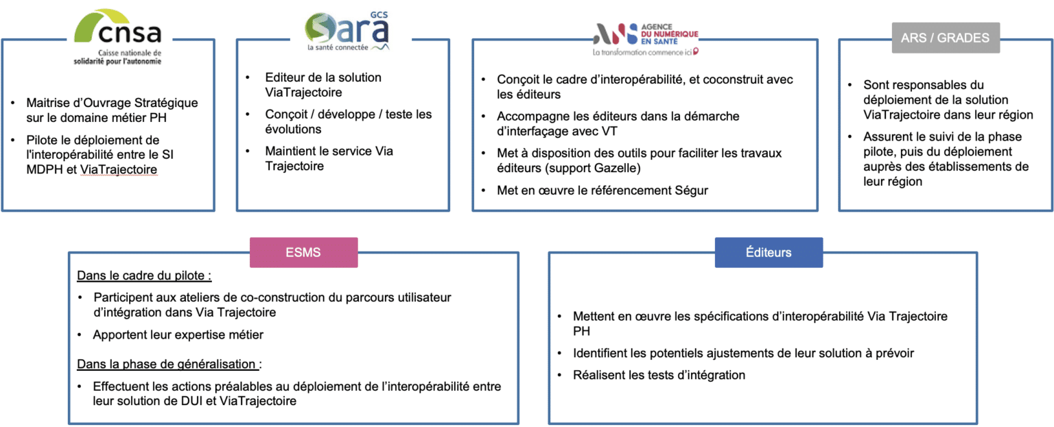 acteurs du projet via trajectoire