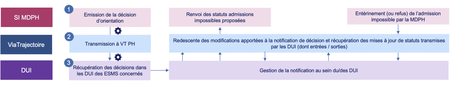 flux d'echange via trajectoire