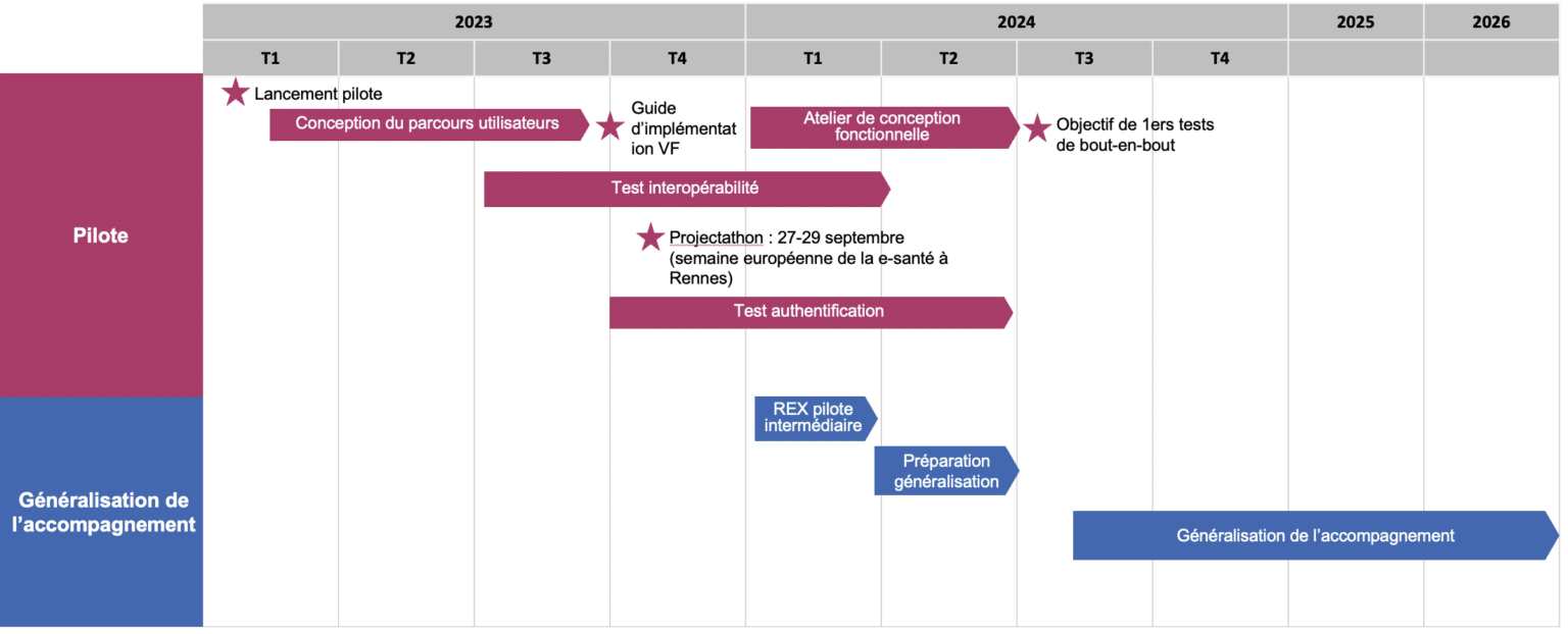 Macro-Planning du projet (source ANS)